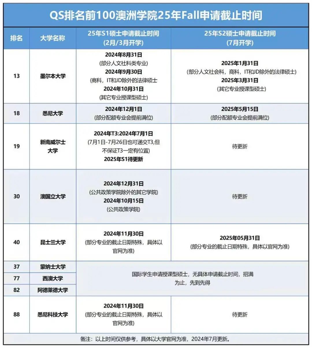 QS前100的「英国/澳洲」院校25Fall申请开放/截止时间汇总