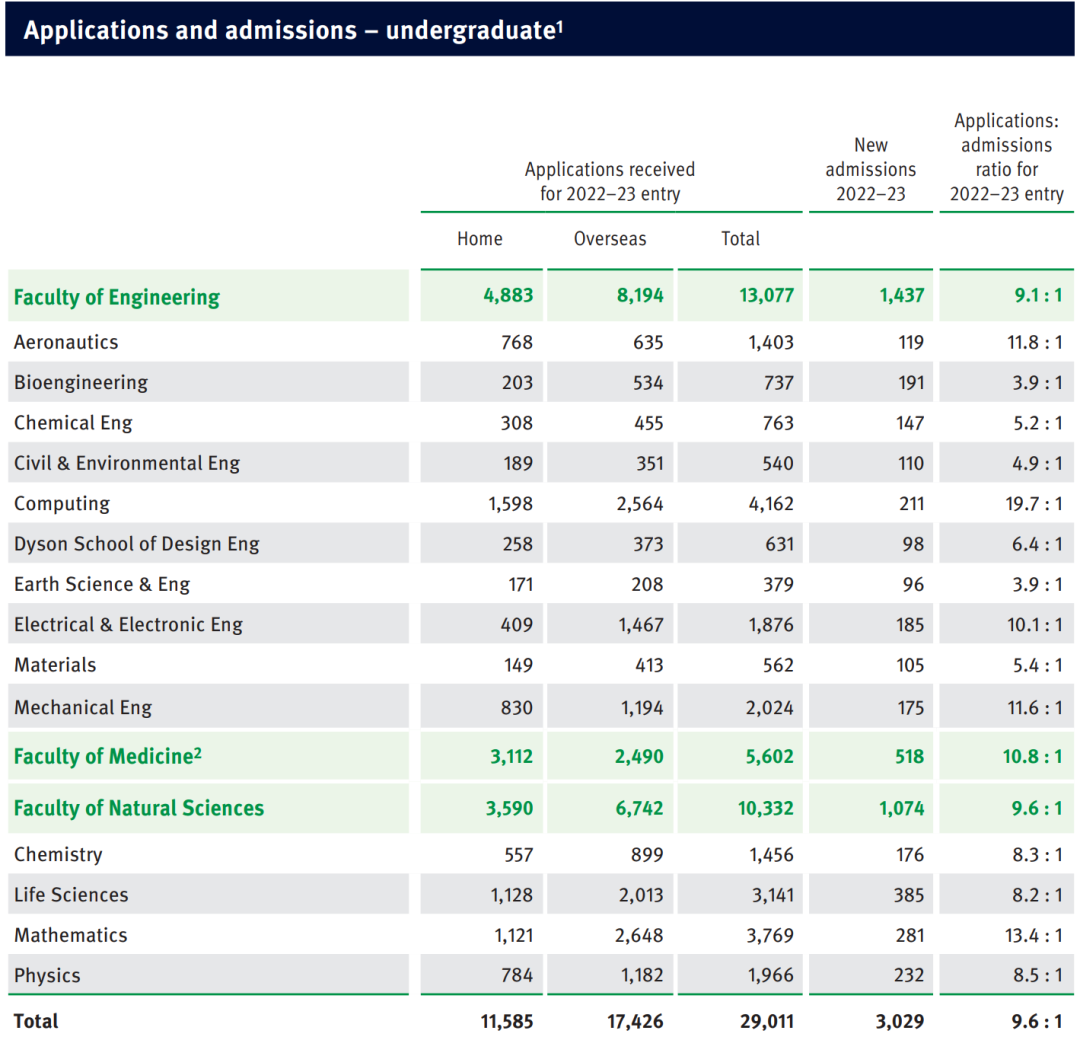 帝国理工公布22-23学年录取数据！哪个专业录取率最低？