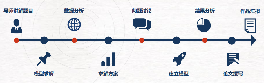 保姆级参赛攻略！终于有人把HiMCM数学建模竞赛说清楚了！