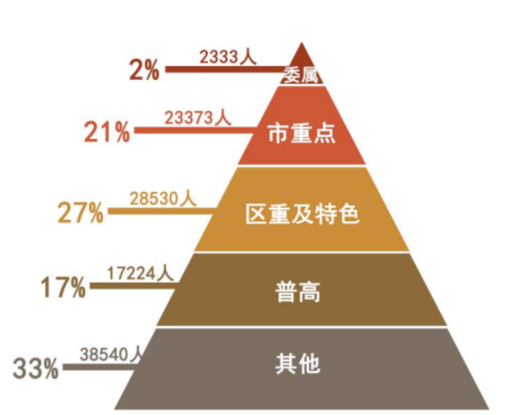 雪芮升学 | 中考后的升学新选择：拒绝一考定终身！（附上海国际高中秋招补录时间）