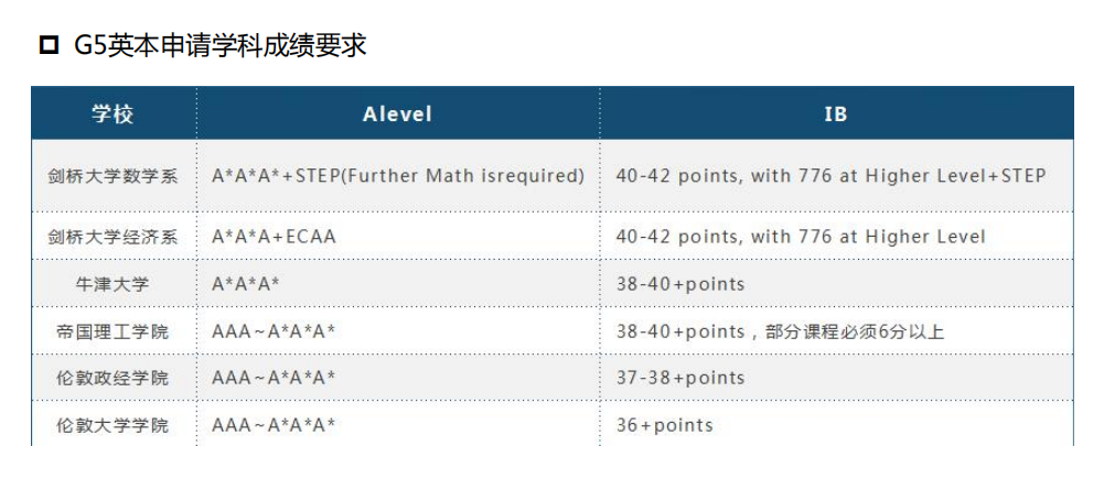 一篇文章告诉你：G5大学有哪些？G5大学录取要求有什么？