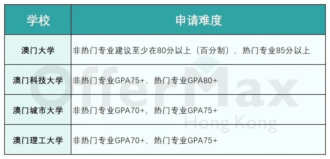 25年去香港读研还是澳门读研？有什么区别？