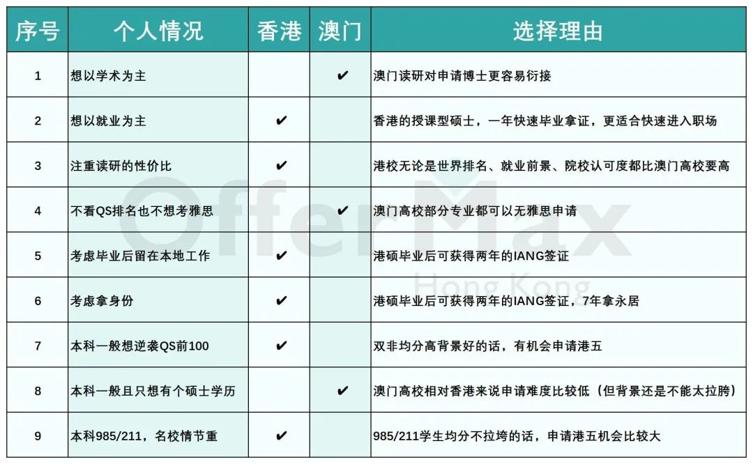 25年去香港读研还是澳门读研？有什么区别？