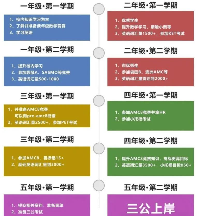 申请上海三公小升初的话需要有哪些证书？AMC8数学竞赛+小托福课程备考班