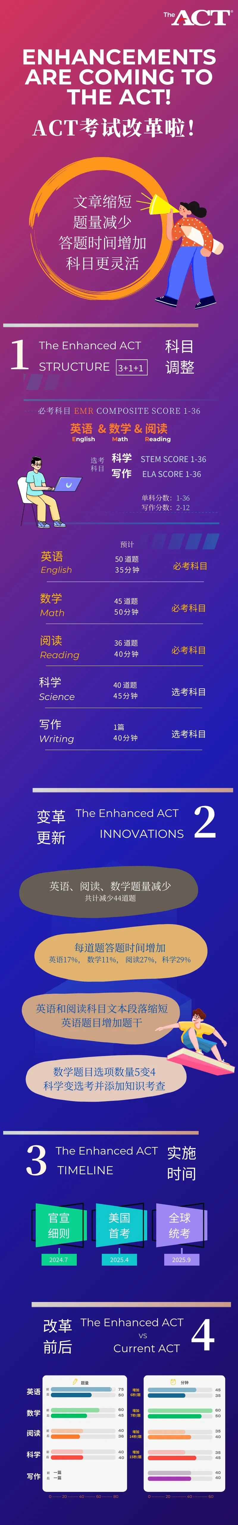 重磅官宣 | 关于ACT考试改革的最新发布！