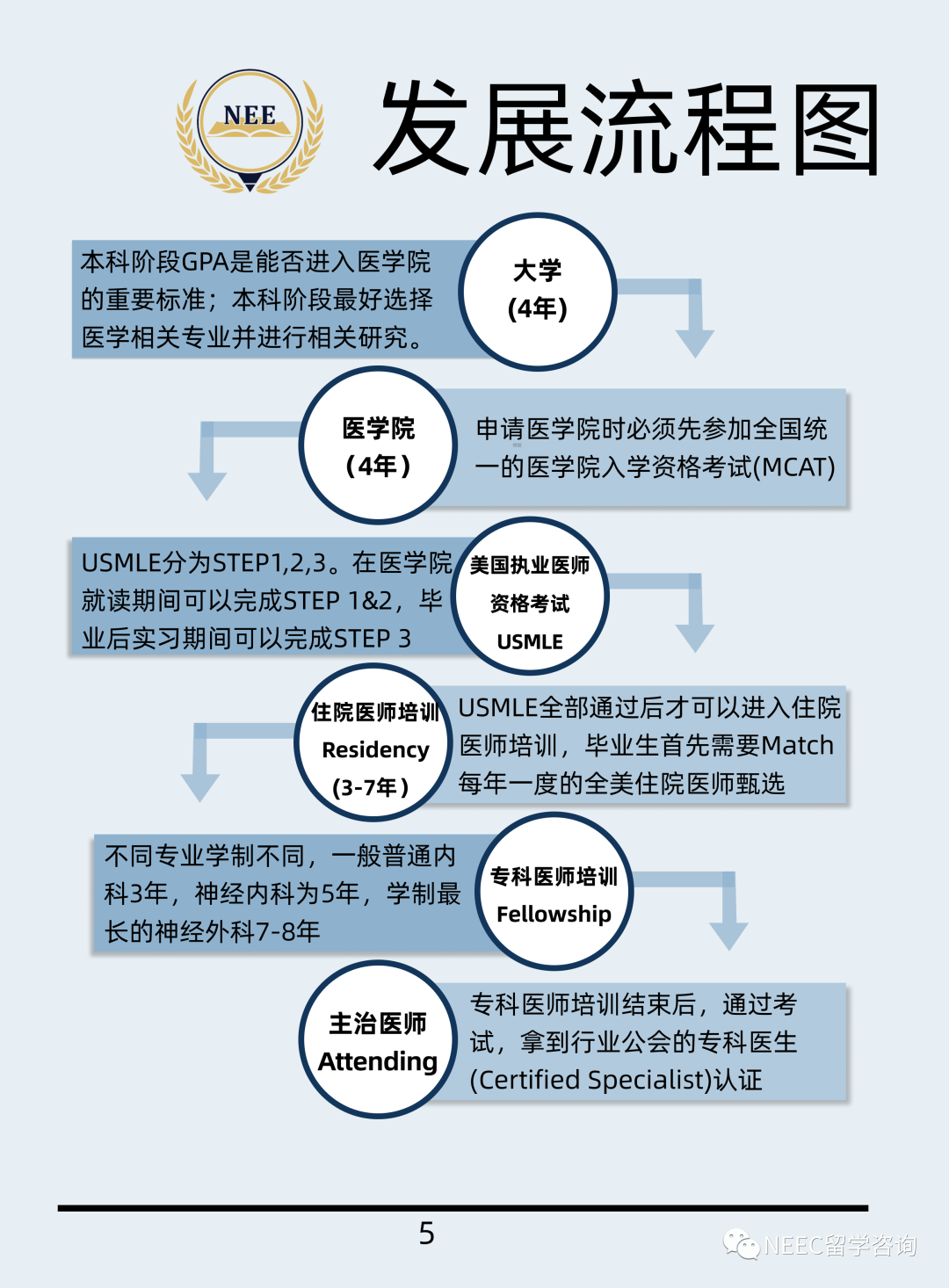 医生IBED系统：一篇带你洞悉超高薪职业！行业势头大好，分支却超多！你选对了吗？