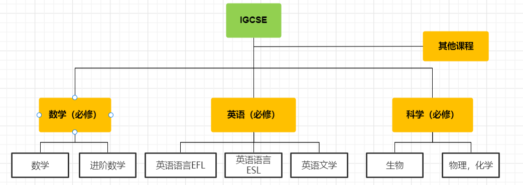 暑假就是预学IGCSE课程的最好时机，准国际生你还不赶紧冲！附igcse各学科课程培训