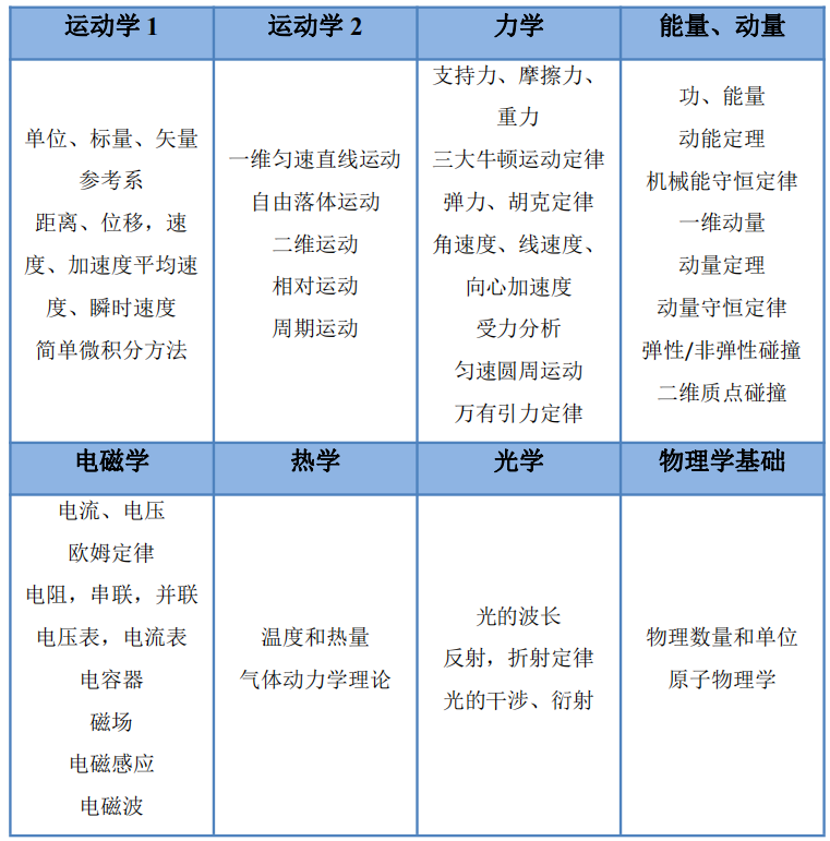 按照这个物理竞赛规划打， 藤校追着录取你（物理碗/BPHO/PUPC/SIN/CAP/ASOP真题PDF）