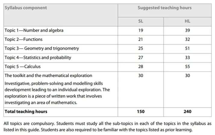 IB数学 vs AP数学｜最难的微积分部分怎么学？哪个申请大学更有优势？