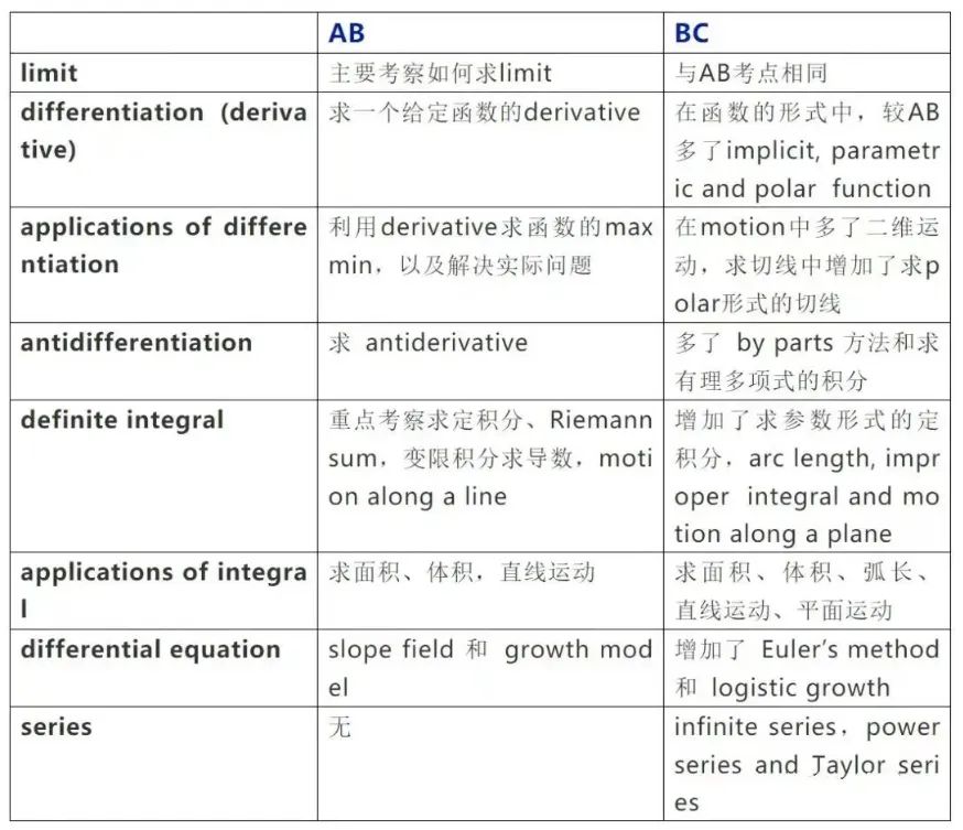 IB数学 vs AP数学｜最难的微积分部分怎么学？哪个申请大学更有优势？