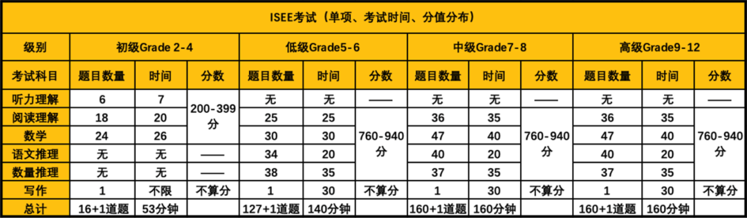 揭秘ISEE考试：美国私立学校的“敲门砖”，国内考生报名全攻略【附ISEE考试测试系统】