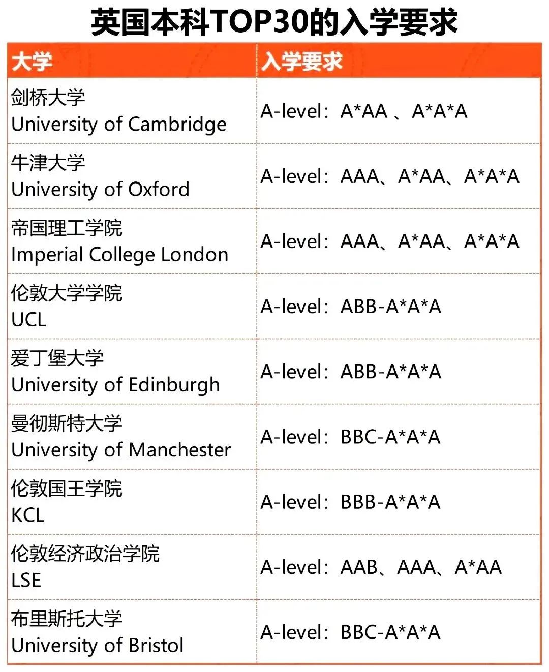 A-LEVEL课程国际高中3年学习规划全攻略！（附成绩要求）