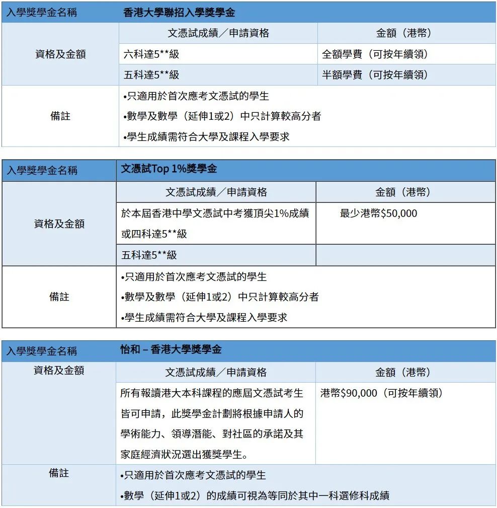 港校斥巨资抢人才！港中大「新生入学奖学金」加码87%