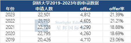 牛剑面试安排重磅更新！多所学院恢复线下面试