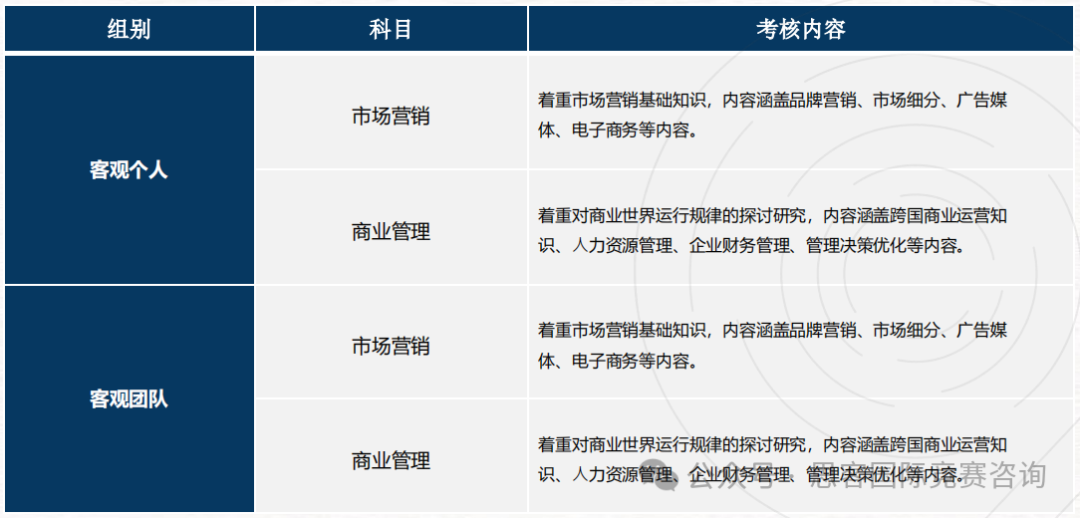 商赛“三巨头”BPA、NEC、FBLA如何选择？一文解锁BPA/NEC/FBLA竞赛详情