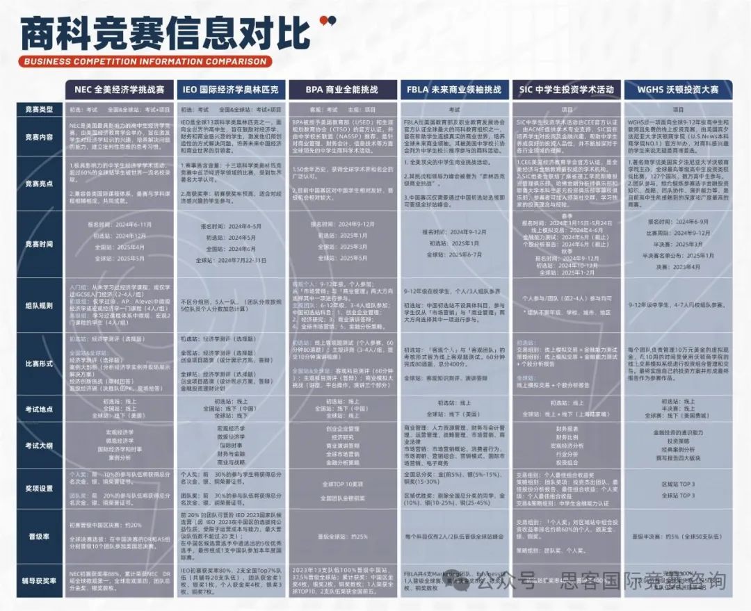 商赛“三巨头”BPA、NEC、FBLA如何选择？一文解锁BPA/NEC/FBLA竞赛详情