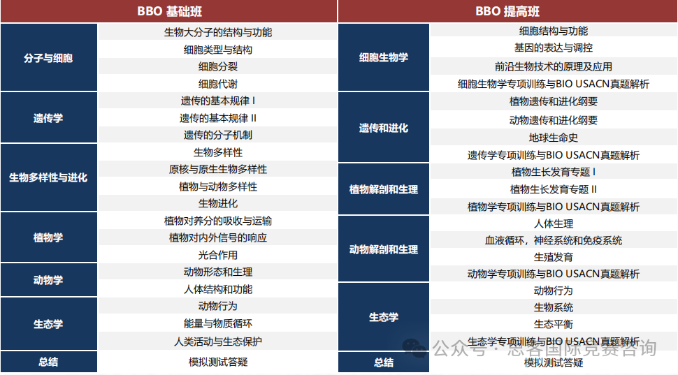 BBO生物竞赛介绍看这篇就够了！BBO竞赛难点解析，附不同年级BBO竞赛备考指南