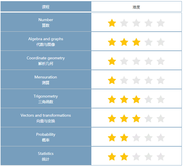 IGCSE数学如何衔接ALevel数学？IG衔接AL需要学习哪些内容？机构IG/ALevel暑期先修/脱产全日制课程招生中！