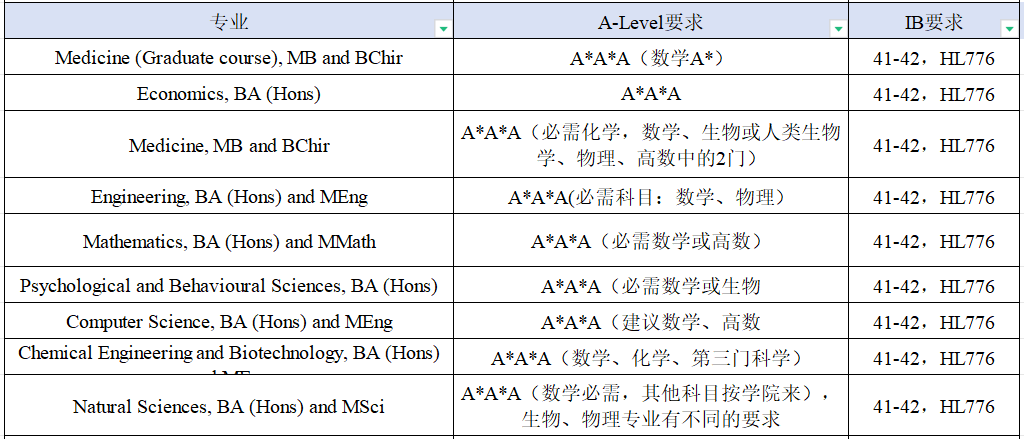 今年英国大学国际新生预计将减少15万人！这是申请的危机还是转机？