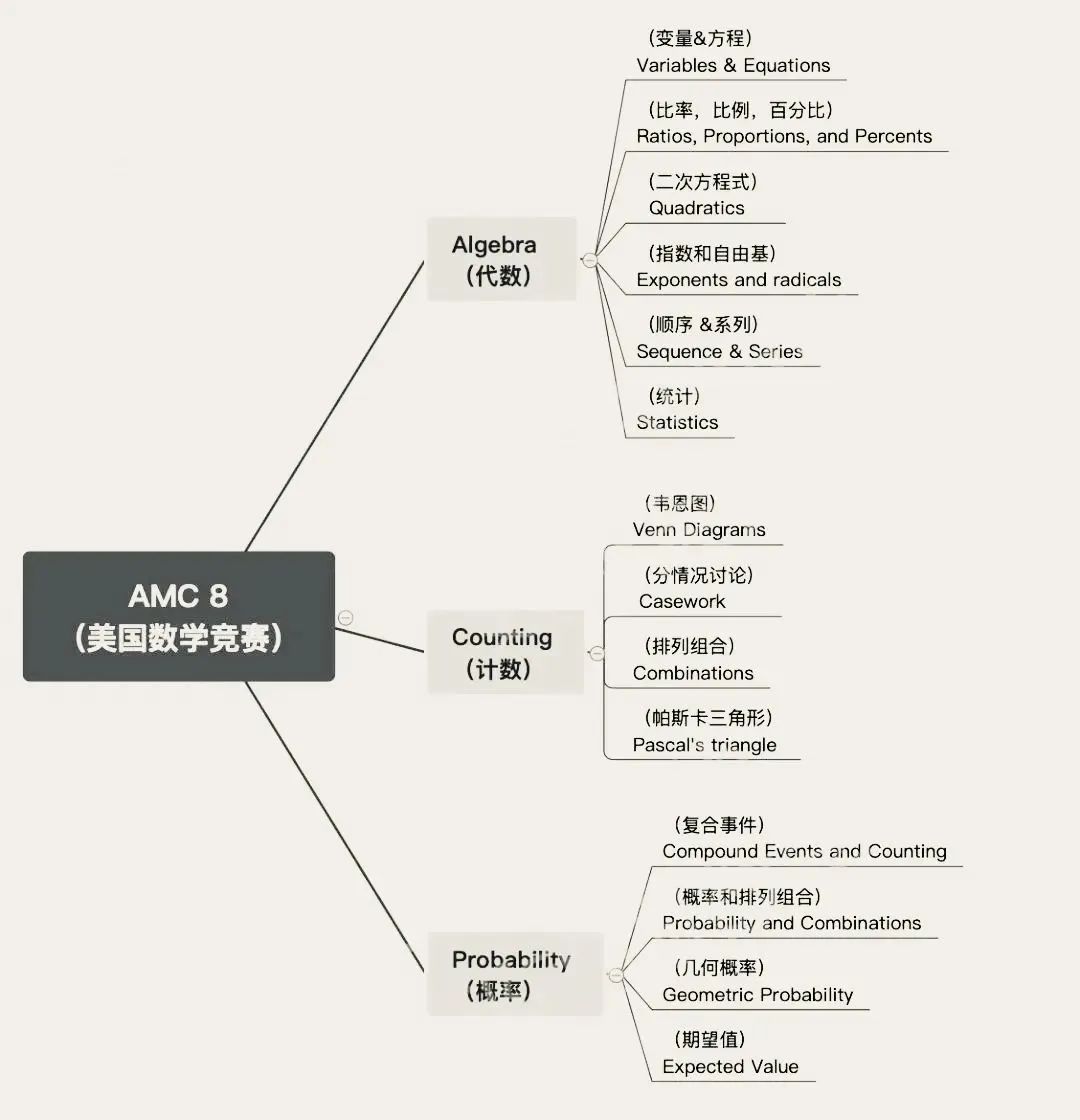 AMC8竞赛适合几年级学生？考多少分可以拿奖？