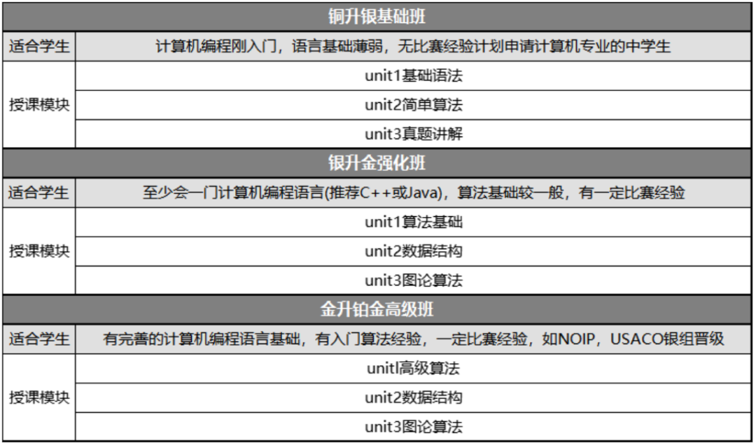 USACO竞赛青铜到黄金需要学多久？USACO竞赛培训课程辅导多少课时