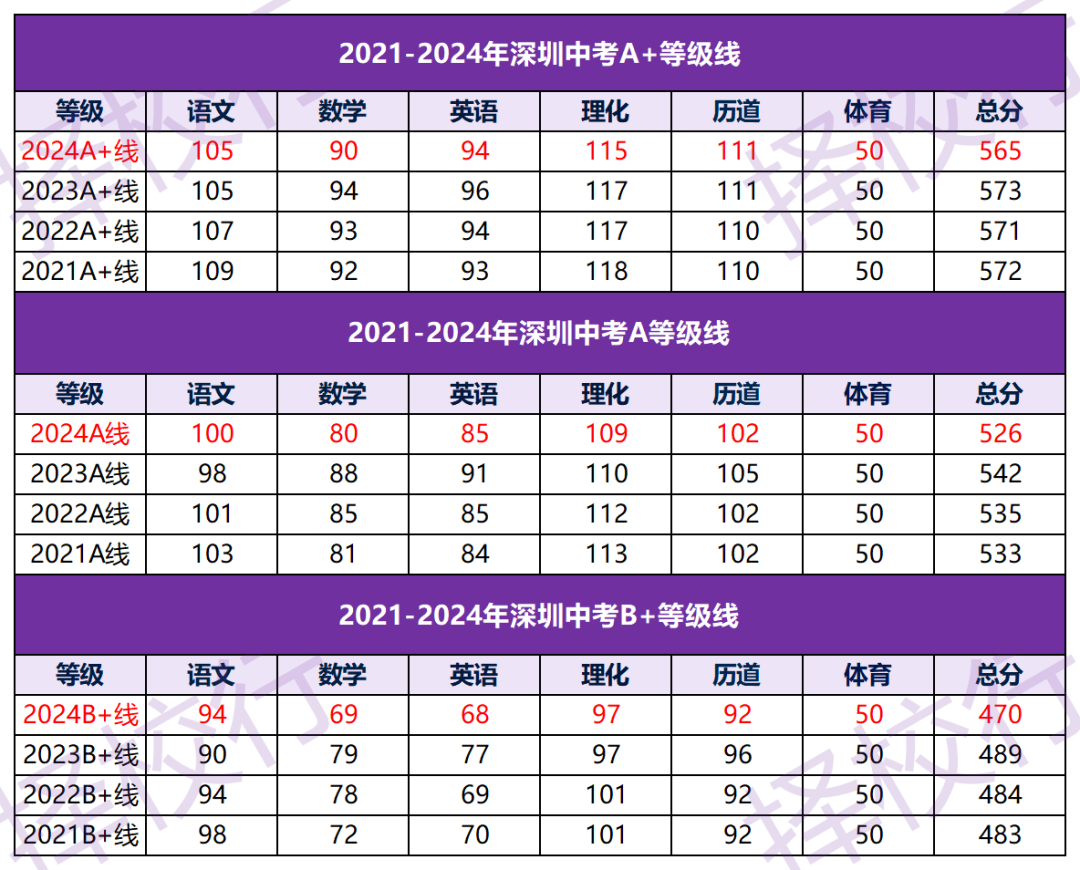 2024深圳公办普高和职高都难进！非深户难度再+100