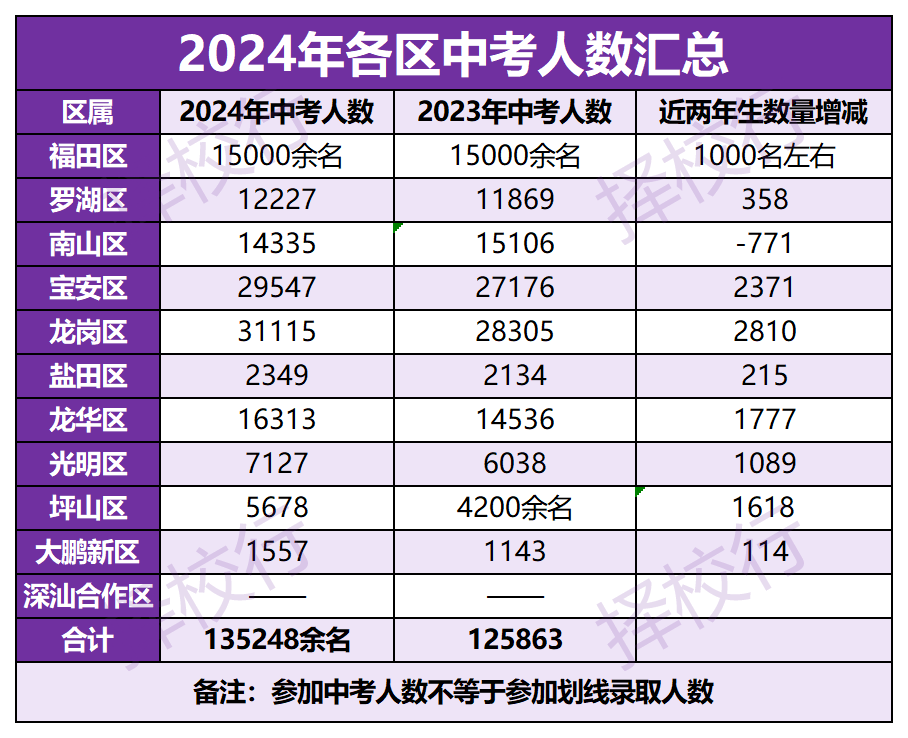 2024深圳公办普高和职高都难进！非深户难度再+100