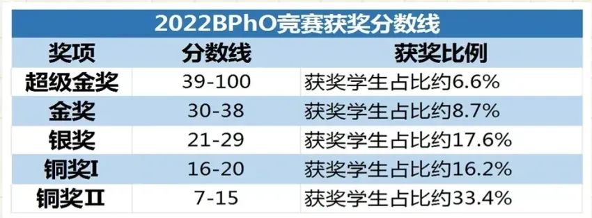 BPhO竞赛考哪些知识范围？BPhO考多少分有含金量？