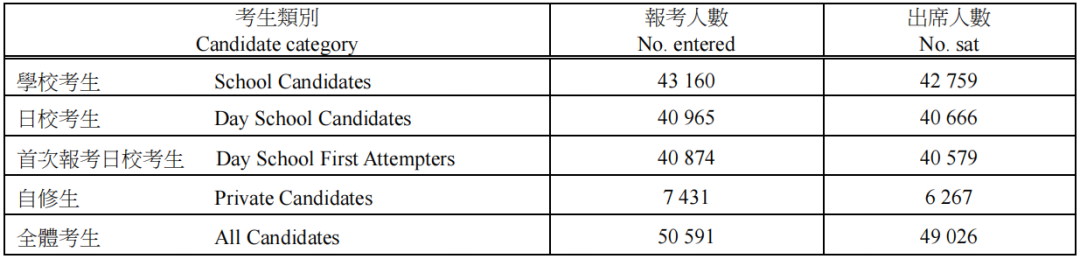 2024年DSE成绩数据抢先看！英文合格率上涨！全港10位状元！