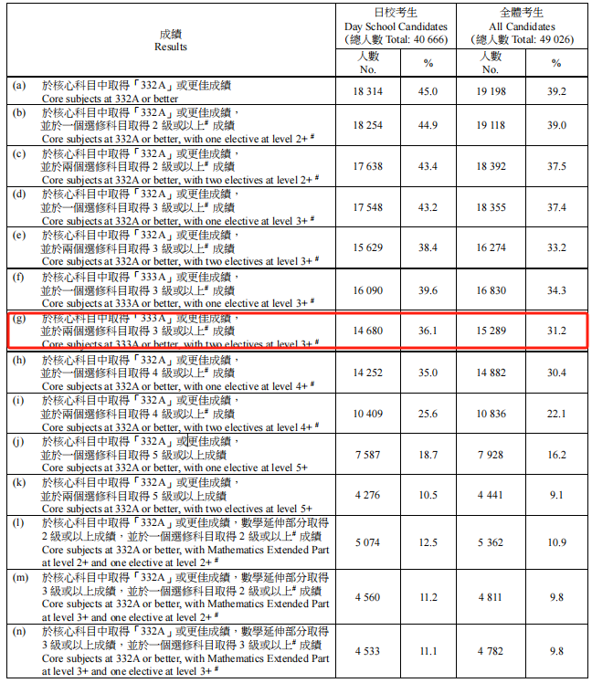 2024年DSE成绩数据抢先看！英文合格率上涨！全港10位状元！