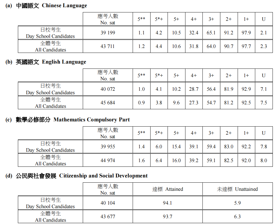 2024年DSE成绩数据抢先看！英文合格率上涨！全港10位状元！