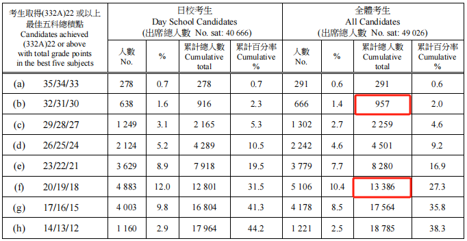 2024年DSE成绩数据抢先看！英文合格率上涨！全港10位状元！