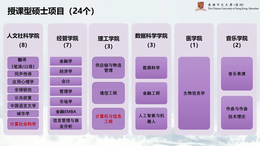 重磅！香港中文大学（深圳）新增7个硕博项目，包括“万金油”计算机与信息工程授课型硕士！