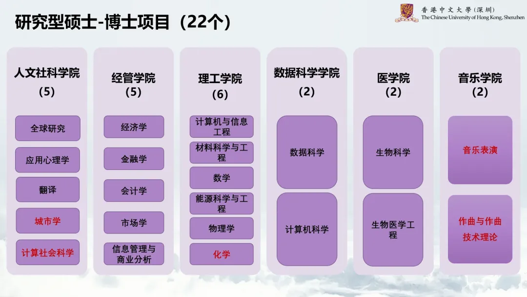 重磅！香港中文大学（深圳）新增7个硕博项目，包括“万金油”计算机与信息工程授课型硕士！