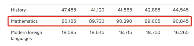 ALevel 9大难考科目盘点，看你选了几个？