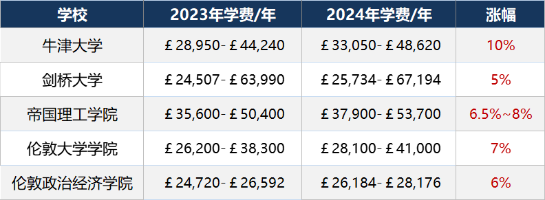 英镑涨破9.4！盘点牛剑G5最烧钱的专业