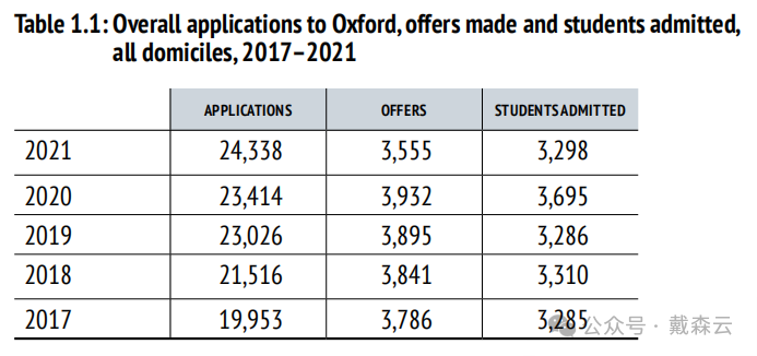 留学| 牛津最新录取数据分析｜机构博士导师独家解读～你关心的问题都在这里～