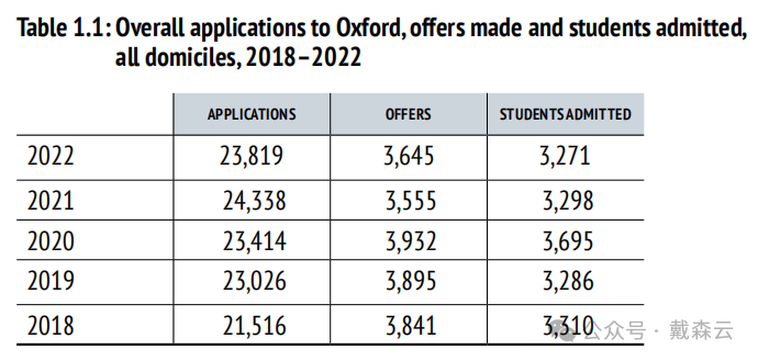 留学| 牛津最新录取数据分析｜机构博士导师独家解读～你关心的问题都在这里～