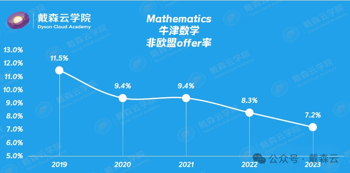 留学| 牛津最新录取数据分析｜机构博士导师独家解读～你关心的问题都在这里～