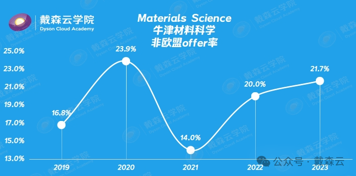 留学| 牛津最新录取数据分析｜机构博士导师独家解读～你关心的问题都在这里～