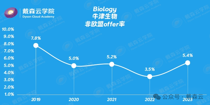 留学| 牛津最新录取数据分析｜机构博士导师独家解读～你关心的问题都在这里～