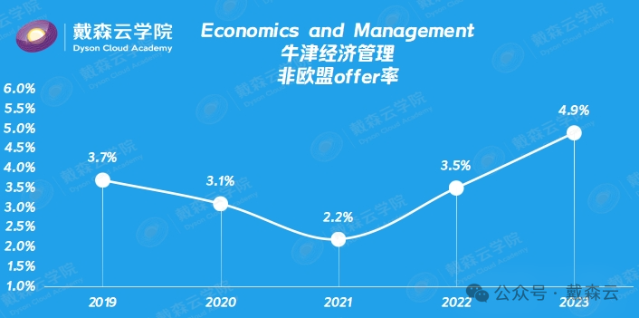 留学| 牛津最新录取数据分析｜机构博士导师独家解读～你关心的问题都在这里～