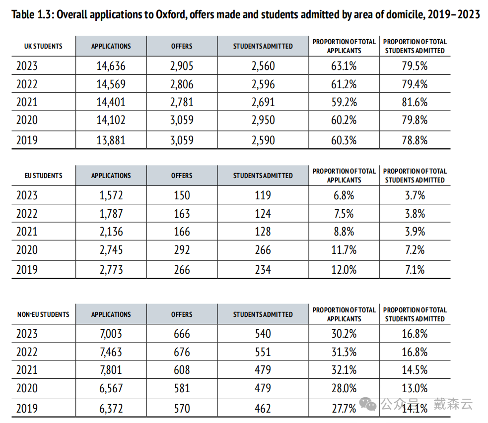 留学| 牛津最新录取数据分析｜机构博士导师独家解读～你关心的问题都在这里～