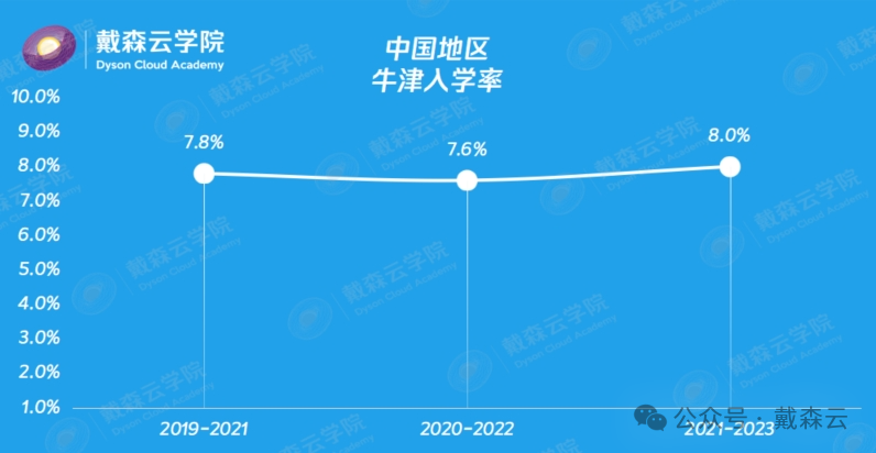 留学| 牛津最新录取数据分析｜机构博士导师独家解读～你关心的问题都在这里～