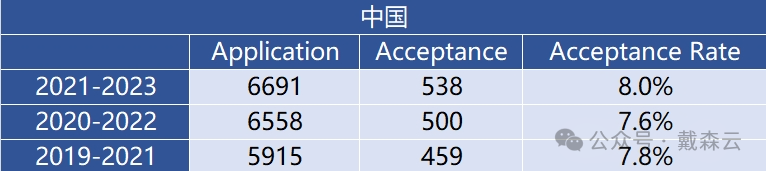 留学| 牛津最新录取数据分析｜机构博士导师独家解读～你关心的问题都在这里～