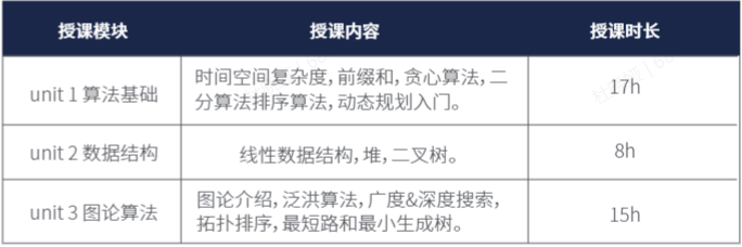 USACO铜升银需要掌握哪些知识点？机构USACO冲金辅导培训