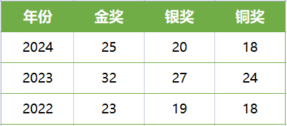 USABO竞赛历年获奖分数线是多少？个人能报名吗？USABO竞赛暑期培训班正在招生中~