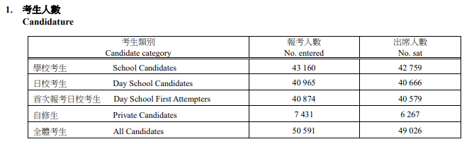 DSE放榜，港八大上线率超30%！培侨首届成绩亮了！