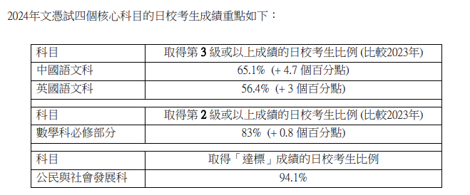 DSE放榜，港八大上线率超30%！培侨首届成绩亮了！