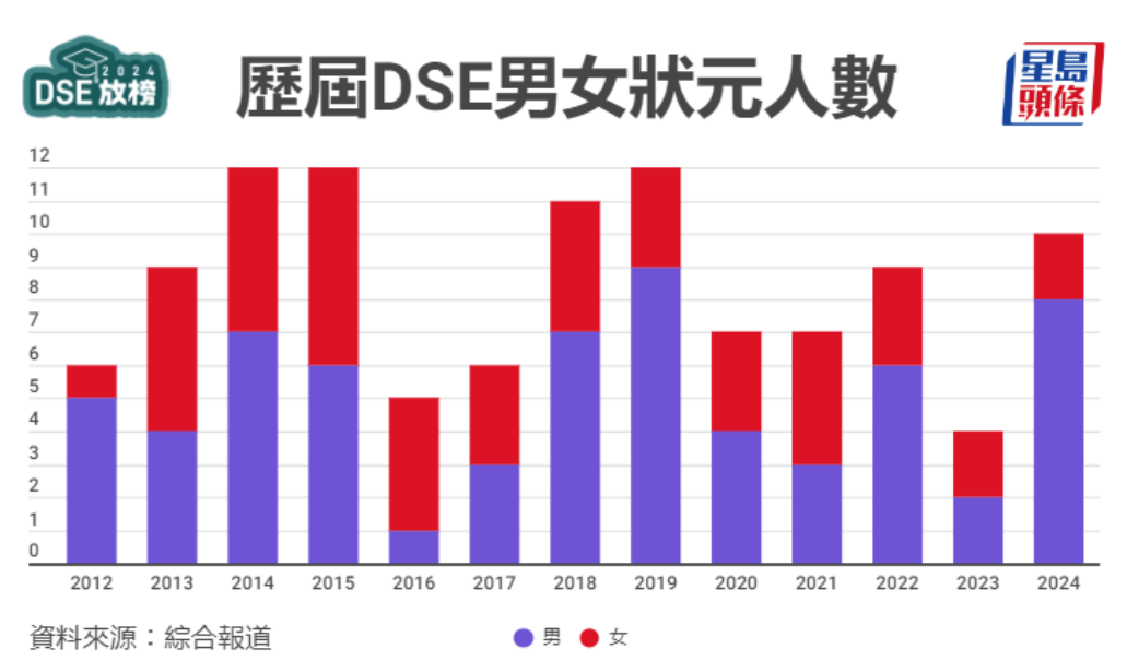 DSE放榜，港八大上线率超30%！培侨首届成绩亮了！